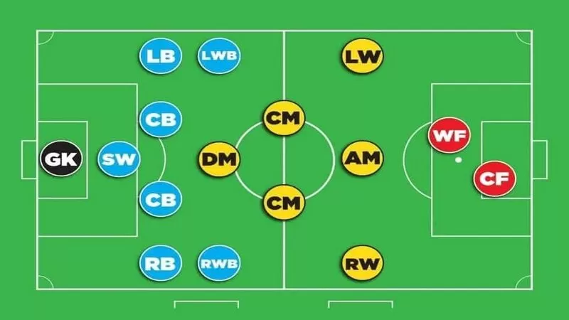 Chiến thuật 4-2-3-1 đ&atilde; chỉ ra rất r&otilde; SS l&agrave; vị tr&iacute; n&agrave;o v&agrave; y&ecirc;u cầu đối với cầu thủ